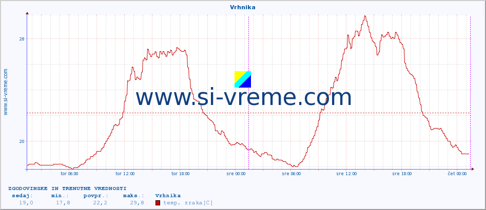 POVPREČJE :: Vrhnika :: temp. zraka | vlaga | smer vetra | hitrost vetra | sunki vetra | tlak | padavine | sonce | temp. tal  5cm | temp. tal 10cm | temp. tal 20cm | temp. tal 30cm | temp. tal 50cm :: zadnja dva dni / 5 minut.