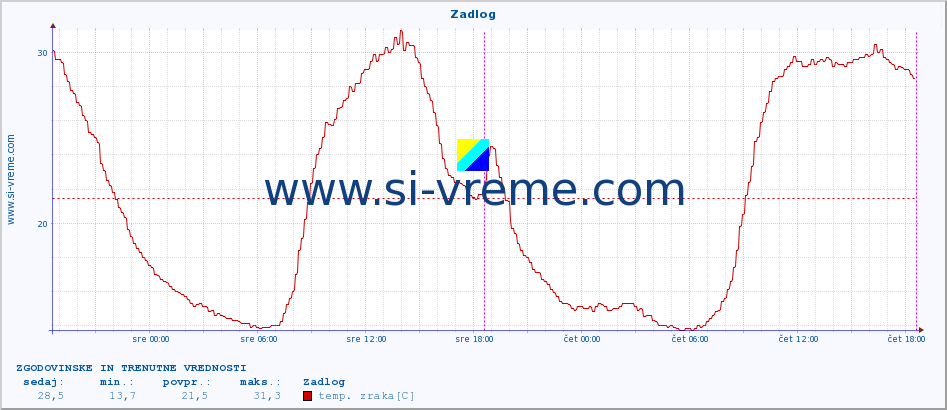 POVPREČJE :: Zadlog :: temp. zraka | vlaga | smer vetra | hitrost vetra | sunki vetra | tlak | padavine | sonce | temp. tal  5cm | temp. tal 10cm | temp. tal 20cm | temp. tal 30cm | temp. tal 50cm :: zadnja dva dni / 5 minut.