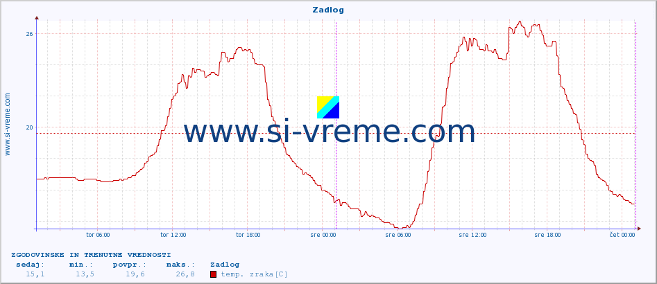 POVPREČJE :: Zadlog :: temp. zraka | vlaga | smer vetra | hitrost vetra | sunki vetra | tlak | padavine | sonce | temp. tal  5cm | temp. tal 10cm | temp. tal 20cm | temp. tal 30cm | temp. tal 50cm :: zadnja dva dni / 5 minut.