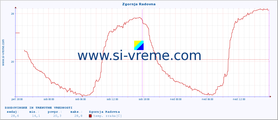 POVPREČJE :: Zgornja Radovna :: temp. zraka | vlaga | smer vetra | hitrost vetra | sunki vetra | tlak | padavine | sonce | temp. tal  5cm | temp. tal 10cm | temp. tal 20cm | temp. tal 30cm | temp. tal 50cm :: zadnja dva dni / 5 minut.