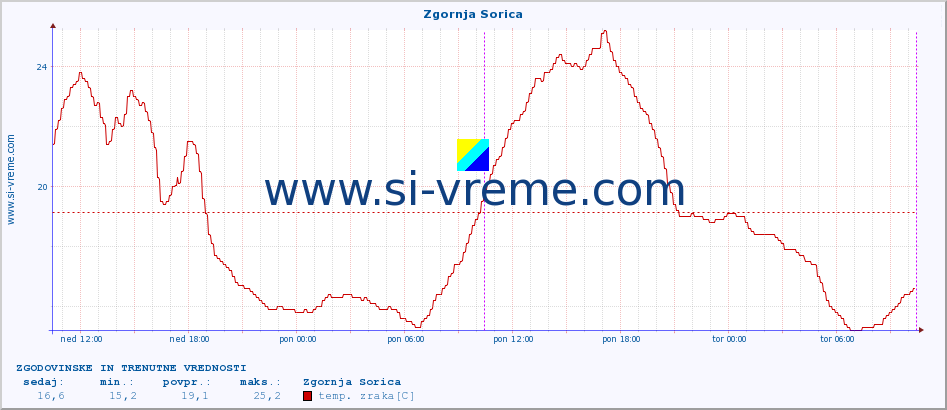 POVPREČJE :: Zgornja Sorica :: temp. zraka | vlaga | smer vetra | hitrost vetra | sunki vetra | tlak | padavine | sonce | temp. tal  5cm | temp. tal 10cm | temp. tal 20cm | temp. tal 30cm | temp. tal 50cm :: zadnja dva dni / 5 minut.