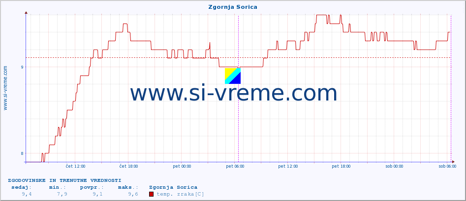 POVPREČJE :: Zgornja Sorica :: temp. zraka | vlaga | smer vetra | hitrost vetra | sunki vetra | tlak | padavine | sonce | temp. tal  5cm | temp. tal 10cm | temp. tal 20cm | temp. tal 30cm | temp. tal 50cm :: zadnja dva dni / 5 minut.