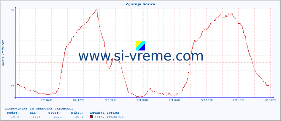 POVPREČJE :: Zgornja Sorica :: temp. zraka | vlaga | smer vetra | hitrost vetra | sunki vetra | tlak | padavine | sonce | temp. tal  5cm | temp. tal 10cm | temp. tal 20cm | temp. tal 30cm | temp. tal 50cm :: zadnja dva dni / 5 minut.