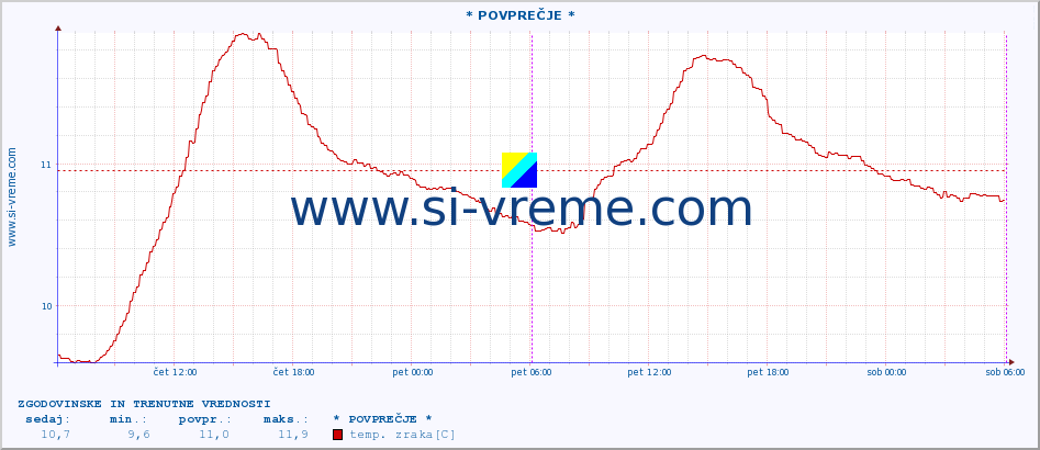 POVPREČJE :: * POVPREČJE * :: temp. zraka | vlaga | smer vetra | hitrost vetra | sunki vetra | tlak | padavine | sonce | temp. tal  5cm | temp. tal 10cm | temp. tal 20cm | temp. tal 30cm | temp. tal 50cm :: zadnja dva dni / 5 minut.