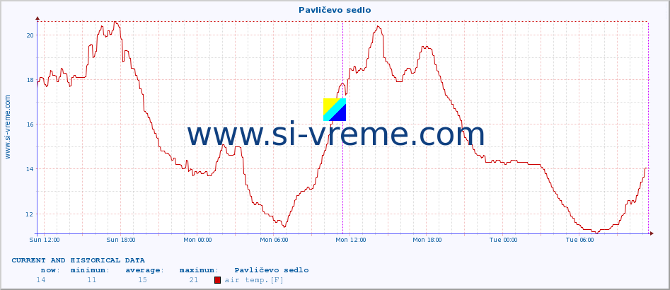  :: Pavličevo sedlo :: air temp. | humi- dity | wind dir. | wind speed | wind gusts | air pressure | precipi- tation | sun strength | soil temp. 5cm / 2in | soil temp. 10cm / 4in | soil temp. 20cm / 8in | soil temp. 30cm / 12in | soil temp. 50cm / 20in :: last two days / 5 minutes.