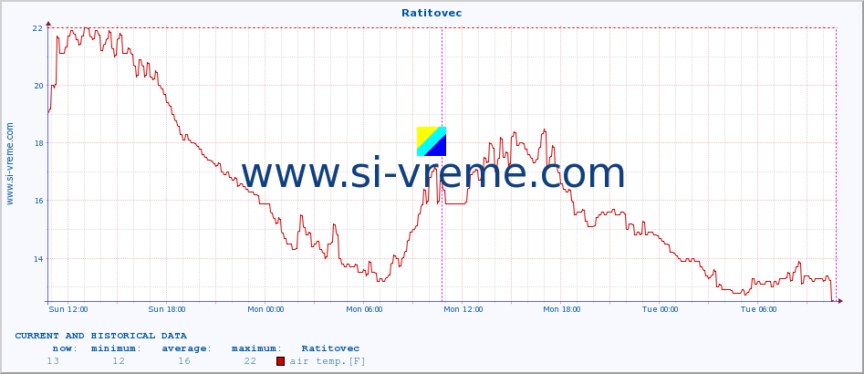  :: Ratitovec :: air temp. | humi- dity | wind dir. | wind speed | wind gusts | air pressure | precipi- tation | sun strength | soil temp. 5cm / 2in | soil temp. 10cm / 4in | soil temp. 20cm / 8in | soil temp. 30cm / 12in | soil temp. 50cm / 20in :: last two days / 5 minutes.