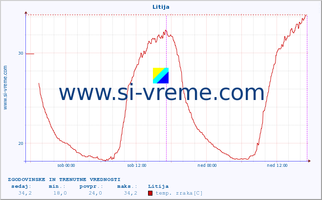 POVPREČJE :: Litija :: temp. zraka | vlaga | smer vetra | hitrost vetra | sunki vetra | tlak | padavine | sonce | temp. tal  5cm | temp. tal 10cm | temp. tal 20cm | temp. tal 30cm | temp. tal 50cm :: zadnja dva dni / 5 minut.