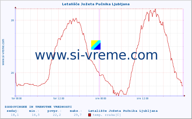 POVPREČJE :: Letališče Jožeta Pučnika Ljubljana :: temp. zraka | vlaga | smer vetra | hitrost vetra | sunki vetra | tlak | padavine | sonce | temp. tal  5cm | temp. tal 10cm | temp. tal 20cm | temp. tal 30cm | temp. tal 50cm :: zadnja dva dni / 5 minut.