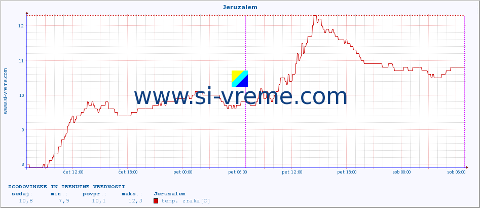 POVPREČJE :: Jeruzalem :: temp. zraka | vlaga | smer vetra | hitrost vetra | sunki vetra | tlak | padavine | sonce | temp. tal  5cm | temp. tal 10cm | temp. tal 20cm | temp. tal 30cm | temp. tal 50cm :: zadnja dva dni / 5 minut.