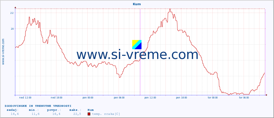 POVPREČJE :: Kum :: temp. zraka | vlaga | smer vetra | hitrost vetra | sunki vetra | tlak | padavine | sonce | temp. tal  5cm | temp. tal 10cm | temp. tal 20cm | temp. tal 30cm | temp. tal 50cm :: zadnja dva dni / 5 minut.