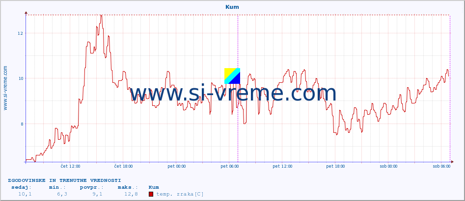 POVPREČJE :: Kum :: temp. zraka | vlaga | smer vetra | hitrost vetra | sunki vetra | tlak | padavine | sonce | temp. tal  5cm | temp. tal 10cm | temp. tal 20cm | temp. tal 30cm | temp. tal 50cm :: zadnja dva dni / 5 minut.