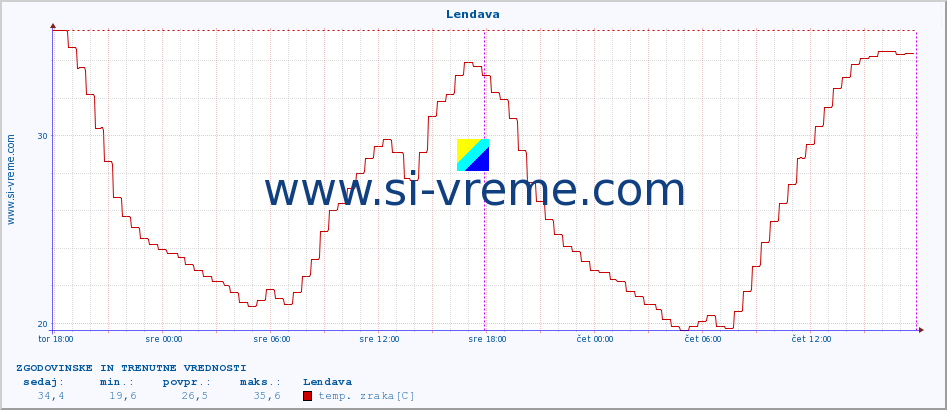 POVPREČJE :: Lendava :: temp. zraka | vlaga | smer vetra | hitrost vetra | sunki vetra | tlak | padavine | sonce | temp. tal  5cm | temp. tal 10cm | temp. tal 20cm | temp. tal 30cm | temp. tal 50cm :: zadnja dva dni / 5 minut.