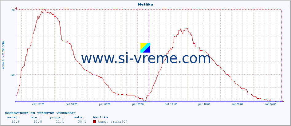 POVPREČJE :: Metlika :: temp. zraka | vlaga | smer vetra | hitrost vetra | sunki vetra | tlak | padavine | sonce | temp. tal  5cm | temp. tal 10cm | temp. tal 20cm | temp. tal 30cm | temp. tal 50cm :: zadnja dva dni / 5 minut.