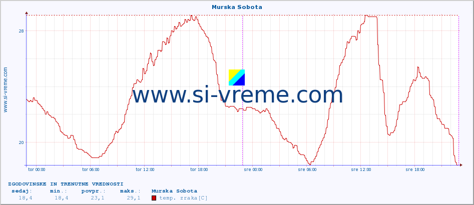 POVPREČJE :: Murska Sobota :: temp. zraka | vlaga | smer vetra | hitrost vetra | sunki vetra | tlak | padavine | sonce | temp. tal  5cm | temp. tal 10cm | temp. tal 20cm | temp. tal 30cm | temp. tal 50cm :: zadnja dva dni / 5 minut.