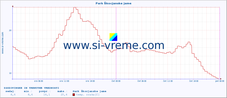 POVPREČJE :: Park Škocjanske jame :: temp. zraka | vlaga | smer vetra | hitrost vetra | sunki vetra | tlak | padavine | sonce | temp. tal  5cm | temp. tal 10cm | temp. tal 20cm | temp. tal 30cm | temp. tal 50cm :: zadnja dva dni / 5 minut.