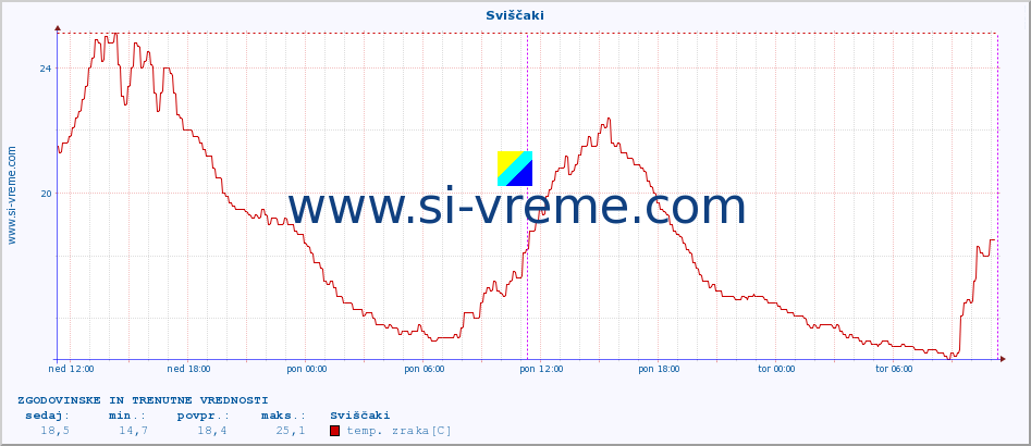 POVPREČJE :: Sviščaki :: temp. zraka | vlaga | smer vetra | hitrost vetra | sunki vetra | tlak | padavine | sonce | temp. tal  5cm | temp. tal 10cm | temp. tal 20cm | temp. tal 30cm | temp. tal 50cm :: zadnja dva dni / 5 minut.