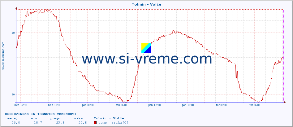 POVPREČJE :: Tolmin - Volče :: temp. zraka | vlaga | smer vetra | hitrost vetra | sunki vetra | tlak | padavine | sonce | temp. tal  5cm | temp. tal 10cm | temp. tal 20cm | temp. tal 30cm | temp. tal 50cm :: zadnja dva dni / 5 minut.