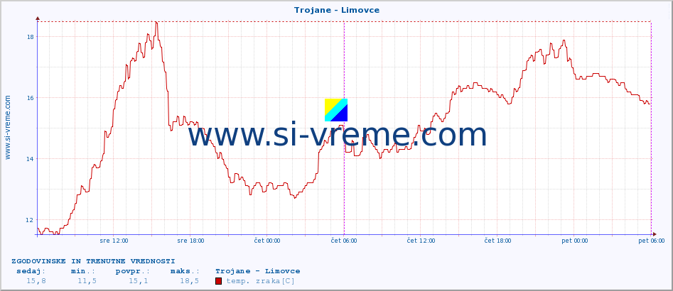 POVPREČJE :: Trojane - Limovce :: temp. zraka | vlaga | smer vetra | hitrost vetra | sunki vetra | tlak | padavine | sonce | temp. tal  5cm | temp. tal 10cm | temp. tal 20cm | temp. tal 30cm | temp. tal 50cm :: zadnja dva dni / 5 minut.