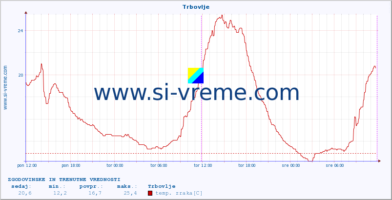 POVPREČJE :: Trbovlje :: temp. zraka | vlaga | smer vetra | hitrost vetra | sunki vetra | tlak | padavine | sonce | temp. tal  5cm | temp. tal 10cm | temp. tal 20cm | temp. tal 30cm | temp. tal 50cm :: zadnja dva dni / 5 minut.