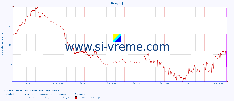 POVPREČJE :: Breginj :: temp. zraka | vlaga | smer vetra | hitrost vetra | sunki vetra | tlak | padavine | sonce | temp. tal  5cm | temp. tal 10cm | temp. tal 20cm | temp. tal 30cm | temp. tal 50cm :: zadnja dva dni / 5 minut.