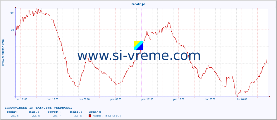 POVPREČJE :: Godnje :: temp. zraka | vlaga | smer vetra | hitrost vetra | sunki vetra | tlak | padavine | sonce | temp. tal  5cm | temp. tal 10cm | temp. tal 20cm | temp. tal 30cm | temp. tal 50cm :: zadnja dva dni / 5 minut.