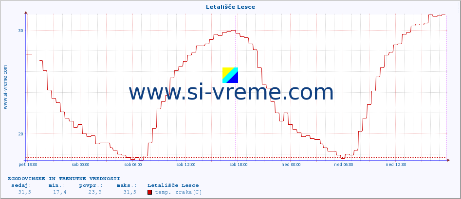 POVPREČJE :: Letališče Lesce :: temp. zraka | vlaga | smer vetra | hitrost vetra | sunki vetra | tlak | padavine | sonce | temp. tal  5cm | temp. tal 10cm | temp. tal 20cm | temp. tal 30cm | temp. tal 50cm :: zadnja dva dni / 5 minut.