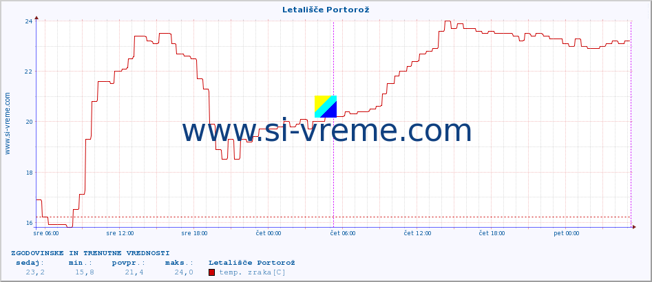 POVPREČJE :: Letališče Portorož :: temp. zraka | vlaga | smer vetra | hitrost vetra | sunki vetra | tlak | padavine | sonce | temp. tal  5cm | temp. tal 10cm | temp. tal 20cm | temp. tal 30cm | temp. tal 50cm :: zadnja dva dni / 5 minut.