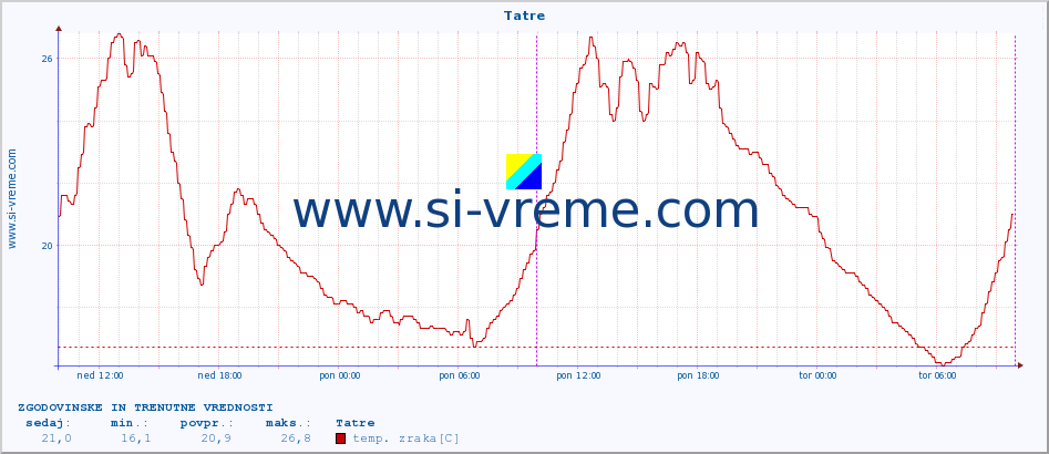 POVPREČJE :: Tatre :: temp. zraka | vlaga | smer vetra | hitrost vetra | sunki vetra | tlak | padavine | sonce | temp. tal  5cm | temp. tal 10cm | temp. tal 20cm | temp. tal 30cm | temp. tal 50cm :: zadnja dva dni / 5 minut.