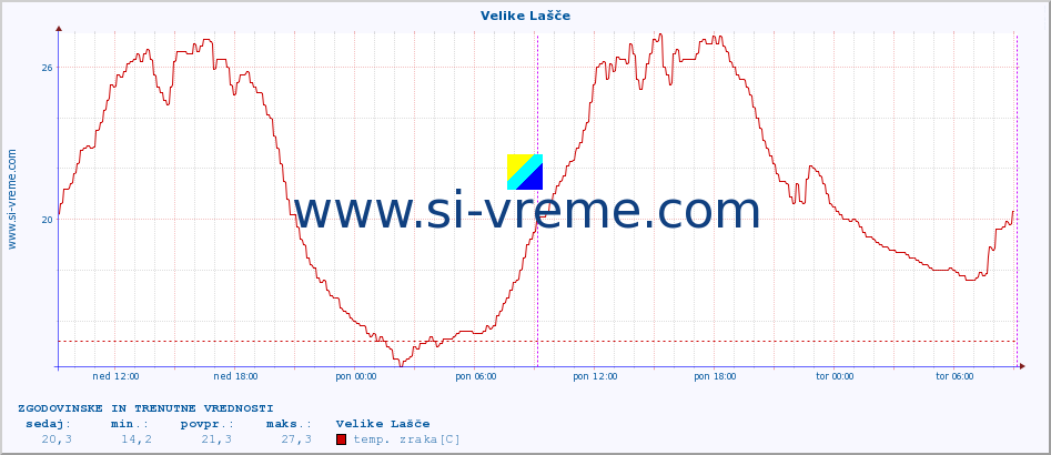 POVPREČJE :: Velike Lašče :: temp. zraka | vlaga | smer vetra | hitrost vetra | sunki vetra | tlak | padavine | sonce | temp. tal  5cm | temp. tal 10cm | temp. tal 20cm | temp. tal 30cm | temp. tal 50cm :: zadnja dva dni / 5 minut.