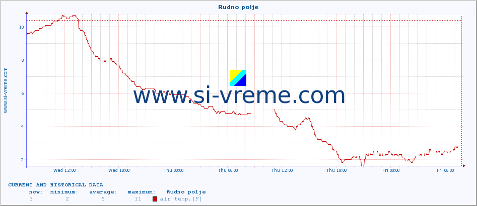  :: Rudno polje :: air temp. | humi- dity | wind dir. | wind speed | wind gusts | air pressure | precipi- tation | sun strength | soil temp. 5cm / 2in | soil temp. 10cm / 4in | soil temp. 20cm / 8in | soil temp. 30cm / 12in | soil temp. 50cm / 20in :: last two days / 5 minutes.