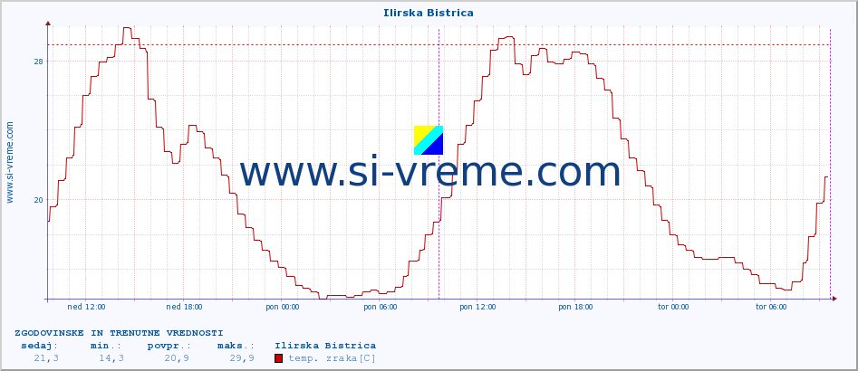 POVPREČJE :: Ilirska Bistrica :: temp. zraka | vlaga | smer vetra | hitrost vetra | sunki vetra | tlak | padavine | sonce | temp. tal  5cm | temp. tal 10cm | temp. tal 20cm | temp. tal 30cm | temp. tal 50cm :: zadnja dva dni / 5 minut.