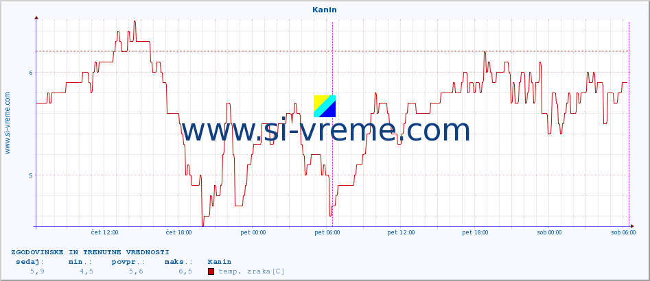 POVPREČJE :: Kanin :: temp. zraka | vlaga | smer vetra | hitrost vetra | sunki vetra | tlak | padavine | sonce | temp. tal  5cm | temp. tal 10cm | temp. tal 20cm | temp. tal 30cm | temp. tal 50cm :: zadnja dva dni / 5 minut.