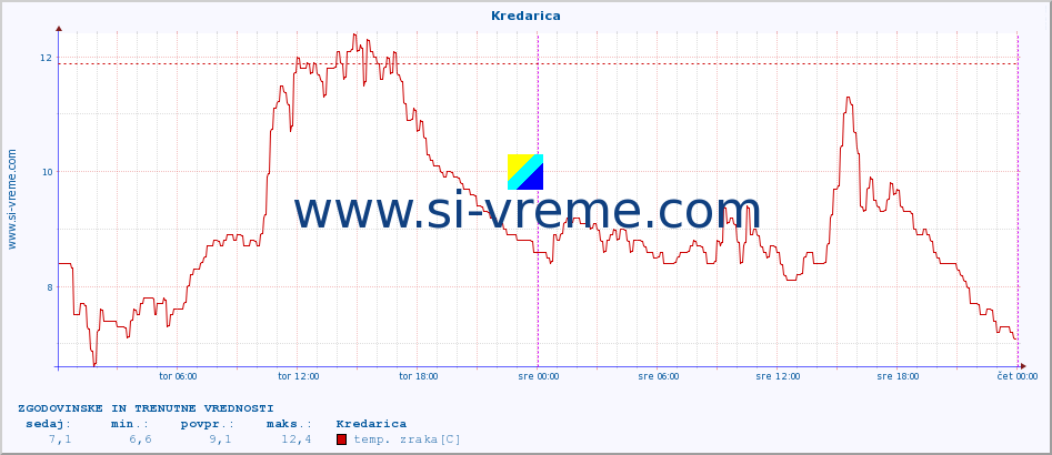 POVPREČJE :: Kredarica :: temp. zraka | vlaga | smer vetra | hitrost vetra | sunki vetra | tlak | padavine | sonce | temp. tal  5cm | temp. tal 10cm | temp. tal 20cm | temp. tal 30cm | temp. tal 50cm :: zadnja dva dni / 5 minut.