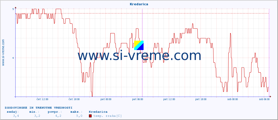 POVPREČJE :: Kredarica :: temp. zraka | vlaga | smer vetra | hitrost vetra | sunki vetra | tlak | padavine | sonce | temp. tal  5cm | temp. tal 10cm | temp. tal 20cm | temp. tal 30cm | temp. tal 50cm :: zadnja dva dni / 5 minut.