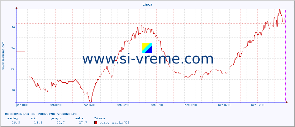 POVPREČJE :: Lisca :: temp. zraka | vlaga | smer vetra | hitrost vetra | sunki vetra | tlak | padavine | sonce | temp. tal  5cm | temp. tal 10cm | temp. tal 20cm | temp. tal 30cm | temp. tal 50cm :: zadnja dva dni / 5 minut.