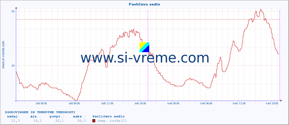 POVPREČJE :: Pavličevo sedlo :: temp. zraka | vlaga | smer vetra | hitrost vetra | sunki vetra | tlak | padavine | sonce | temp. tal  5cm | temp. tal 10cm | temp. tal 20cm | temp. tal 30cm | temp. tal 50cm :: zadnja dva dni / 5 minut.