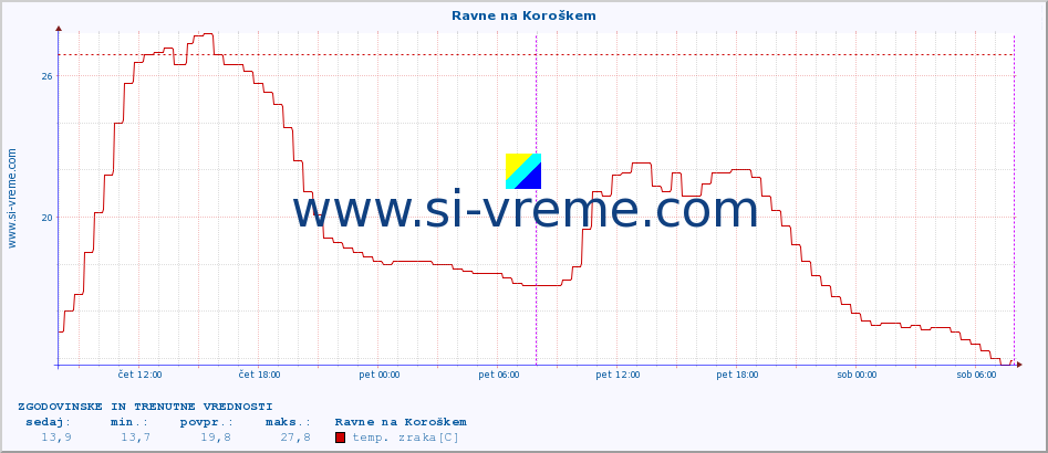 POVPREČJE :: Ravne na Koroškem :: temp. zraka | vlaga | smer vetra | hitrost vetra | sunki vetra | tlak | padavine | sonce | temp. tal  5cm | temp. tal 10cm | temp. tal 20cm | temp. tal 30cm | temp. tal 50cm :: zadnja dva dni / 5 minut.