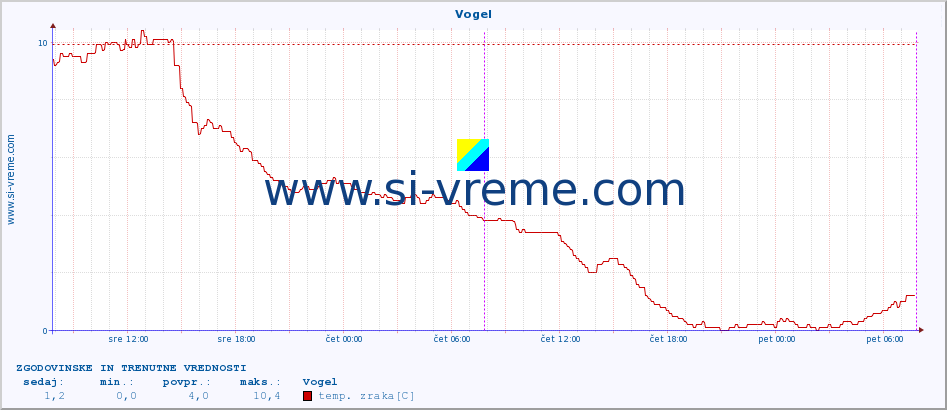 POVPREČJE :: Vogel :: temp. zraka | vlaga | smer vetra | hitrost vetra | sunki vetra | tlak | padavine | sonce | temp. tal  5cm | temp. tal 10cm | temp. tal 20cm | temp. tal 30cm | temp. tal 50cm :: zadnja dva dni / 5 minut.