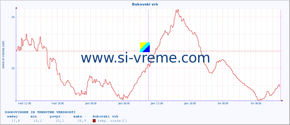 POVPREČJE :: Bukovski vrh :: temp. zraka | vlaga | smer vetra | hitrost vetra | sunki vetra | tlak | padavine | sonce | temp. tal  5cm | temp. tal 10cm | temp. tal 20cm | temp. tal 30cm | temp. tal 50cm :: zadnja dva dni / 5 minut.