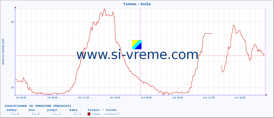 POVPREČJE :: Tolmin - Volče :: temp. zraka | vlaga | smer vetra | hitrost vetra | sunki vetra | tlak | padavine | sonce | temp. tal  5cm | temp. tal 10cm | temp. tal 20cm | temp. tal 30cm | temp. tal 50cm :: zadnja dva dni / 5 minut.