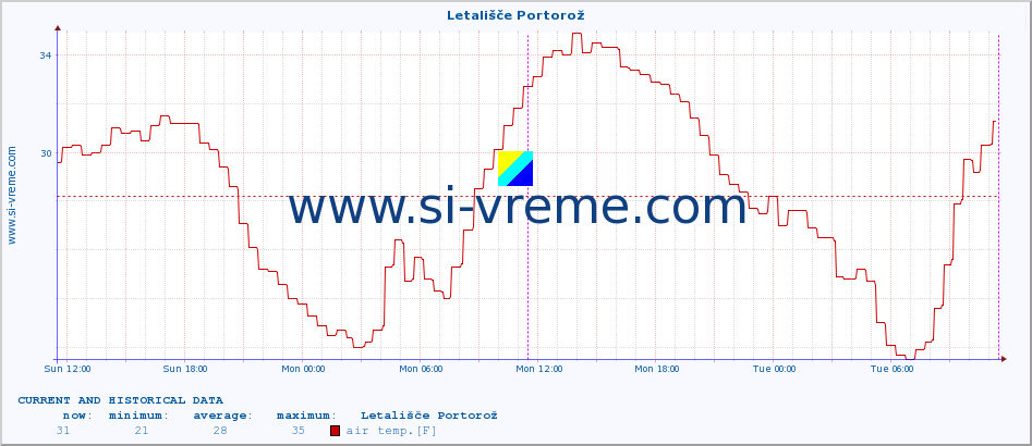  :: Letališče Portorož :: air temp. | humi- dity | wind dir. | wind speed | wind gusts | air pressure | precipi- tation | sun strength | soil temp. 5cm / 2in | soil temp. 10cm / 4in | soil temp. 20cm / 8in | soil temp. 30cm / 12in | soil temp. 50cm / 20in :: last two days / 5 minutes.