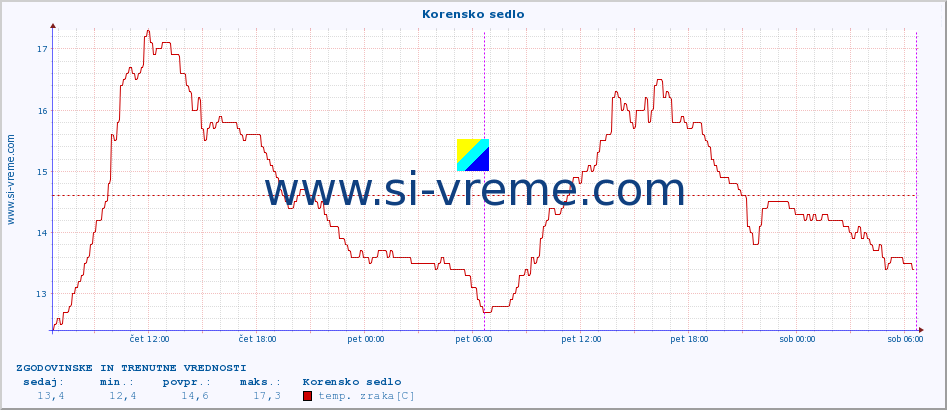 POVPREČJE :: Korensko sedlo :: temp. zraka | vlaga | smer vetra | hitrost vetra | sunki vetra | tlak | padavine | sonce | temp. tal  5cm | temp. tal 10cm | temp. tal 20cm | temp. tal 30cm | temp. tal 50cm :: zadnja dva dni / 5 minut.