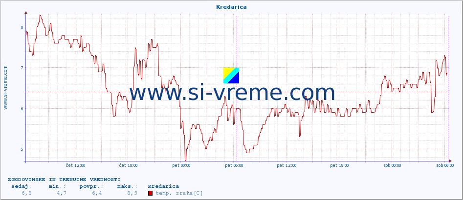POVPREČJE :: Kredarica :: temp. zraka | vlaga | smer vetra | hitrost vetra | sunki vetra | tlak | padavine | sonce | temp. tal  5cm | temp. tal 10cm | temp. tal 20cm | temp. tal 30cm | temp. tal 50cm :: zadnja dva dni / 5 minut.