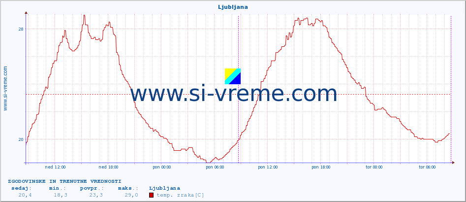 POVPREČJE :: Ljubljana :: temp. zraka | vlaga | smer vetra | hitrost vetra | sunki vetra | tlak | padavine | sonce | temp. tal  5cm | temp. tal 10cm | temp. tal 20cm | temp. tal 30cm | temp. tal 50cm :: zadnja dva dni / 5 minut.