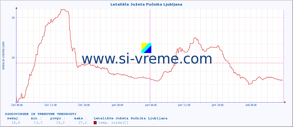 POVPREČJE :: Letališče Jožeta Pučnika Ljubljana :: temp. zraka | vlaga | smer vetra | hitrost vetra | sunki vetra | tlak | padavine | sonce | temp. tal  5cm | temp. tal 10cm | temp. tal 20cm | temp. tal 30cm | temp. tal 50cm :: zadnja dva dni / 5 minut.