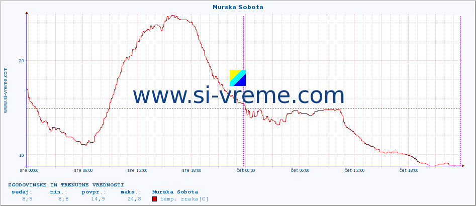 POVPREČJE :: Murska Sobota :: temp. zraka | vlaga | smer vetra | hitrost vetra | sunki vetra | tlak | padavine | sonce | temp. tal  5cm | temp. tal 10cm | temp. tal 20cm | temp. tal 30cm | temp. tal 50cm :: zadnja dva dni / 5 minut.