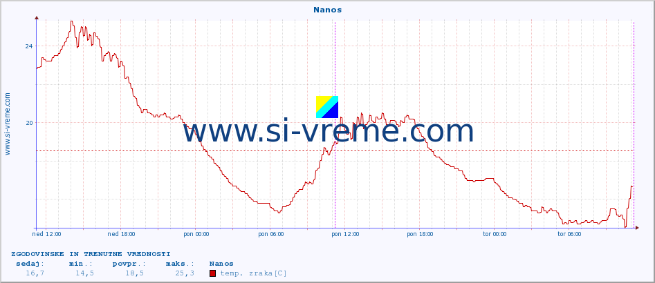 POVPREČJE :: Nanos :: temp. zraka | vlaga | smer vetra | hitrost vetra | sunki vetra | tlak | padavine | sonce | temp. tal  5cm | temp. tal 10cm | temp. tal 20cm | temp. tal 30cm | temp. tal 50cm :: zadnja dva dni / 5 minut.