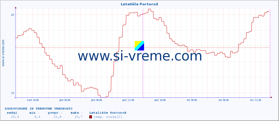 POVPREČJE :: Letališče Portorož :: temp. zraka | vlaga | smer vetra | hitrost vetra | sunki vetra | tlak | padavine | sonce | temp. tal  5cm | temp. tal 10cm | temp. tal 20cm | temp. tal 30cm | temp. tal 50cm :: zadnja dva dni / 5 minut.