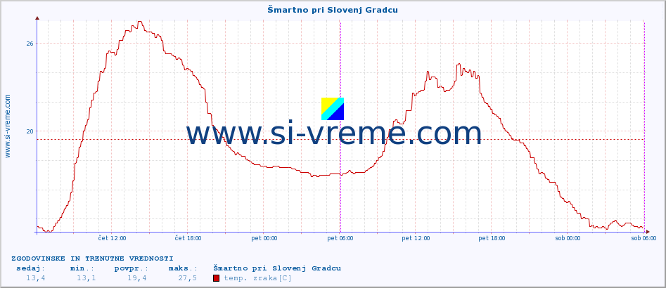 POVPREČJE :: Šmartno pri Slovenj Gradcu :: temp. zraka | vlaga | smer vetra | hitrost vetra | sunki vetra | tlak | padavine | sonce | temp. tal  5cm | temp. tal 10cm | temp. tal 20cm | temp. tal 30cm | temp. tal 50cm :: zadnja dva dni / 5 minut.