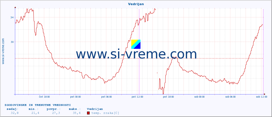 POVPREČJE :: Vedrijan :: temp. zraka | vlaga | smer vetra | hitrost vetra | sunki vetra | tlak | padavine | sonce | temp. tal  5cm | temp. tal 10cm | temp. tal 20cm | temp. tal 30cm | temp. tal 50cm :: zadnja dva dni / 5 minut.